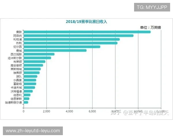 英超2018年度球员工资数据统计及俱乐部排行